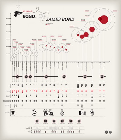 'Infographic Bond - James Bond' by Mo Buedinger - Illustration from Germany